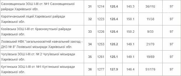 Областной рейтинг школ. Какое место в нем занимают учебные..., фото-3 Областной рейтинг школ. Какое место в нем занимают учебные заведения Лозовщины, фото-3
