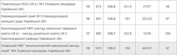 Областной рейтинг школ. Какое место в нем занимают учебные..., фото-2 Областной рейтинг школ. Какое место в нем занимают учебные заведения Лозовщины, фото-2